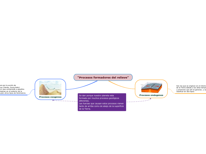 “Procesos formadores del relieve”