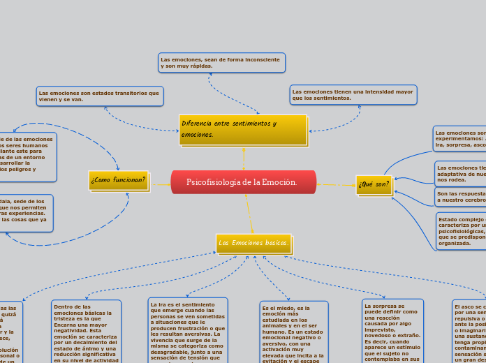        Psicofisiología de la Emoción.