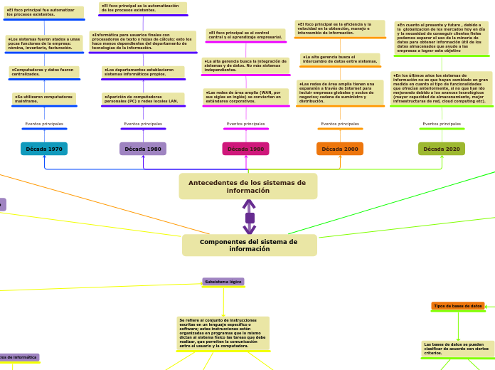 Antecedentes de los sistemas de informa...- Mapa Mental