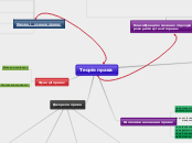Теорія права - Мыслительная карта