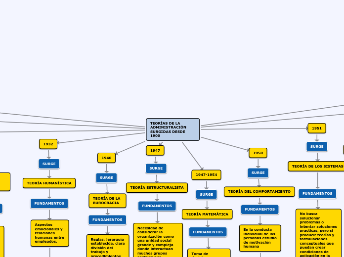 TEORÍAS DE LA ADMINISTRACIÓN SURGIDAS DESDE 1900