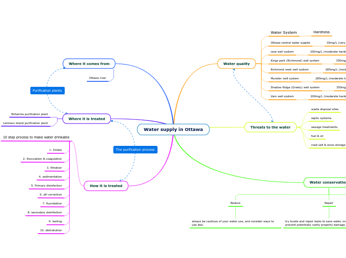 Water supply in Ottawa