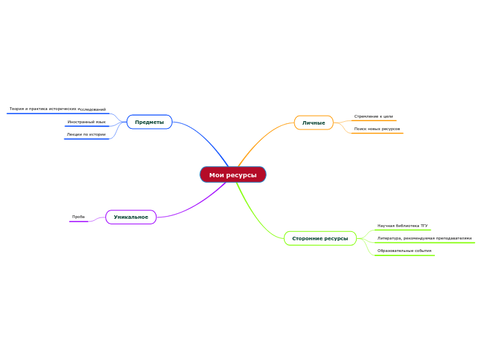 Мои ресурсы - Мыслительная карта