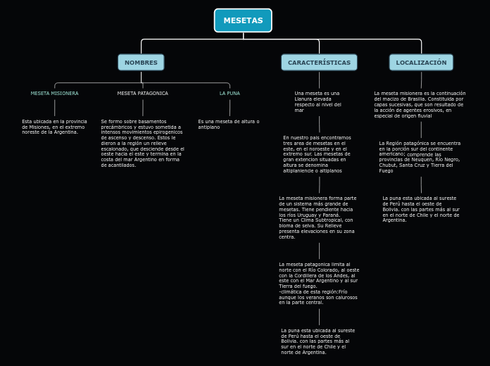 MESETAS - Mapa Mental