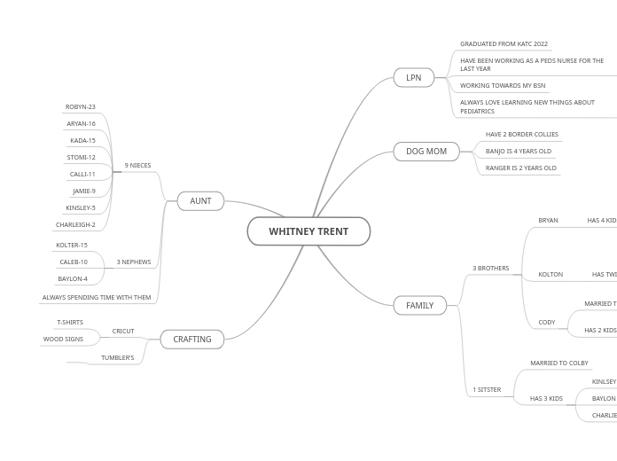 CONCEPT MAP #1- THIS IS ME