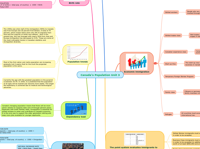 Canada's Population Unit 3