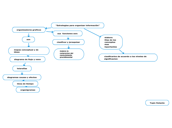 “Estrategias para organizar información”