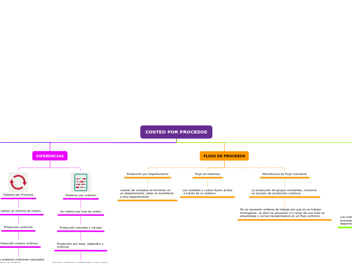 COSTEO POR PROCESOS - Mapa Mental