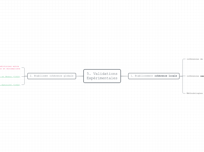 5. Validations
Expérimentales