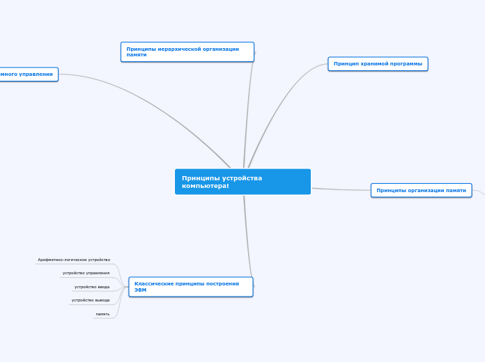 Принципы устройства компьютера! - Мыслительная карта