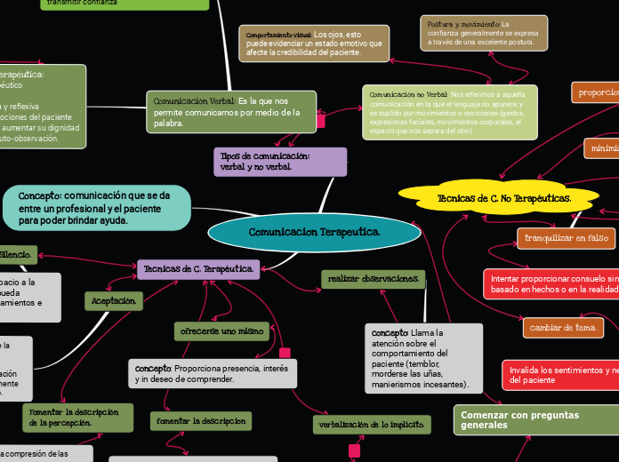 Comunicacion Terapeutica.