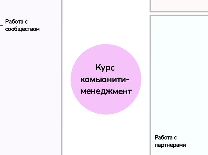 Курс комьюнити- менеджмент - Мыслительная карта