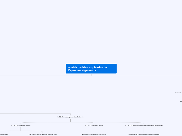 Models Teórics explicatius de l'aprenen...- Mapa Mental