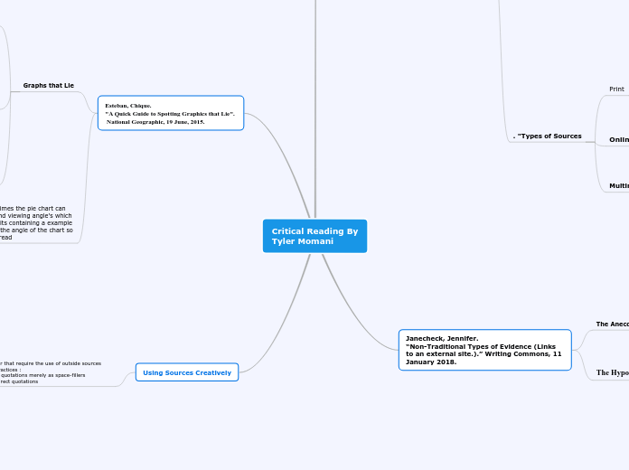 Critical Reading By
Tyler Momani - Mind Map