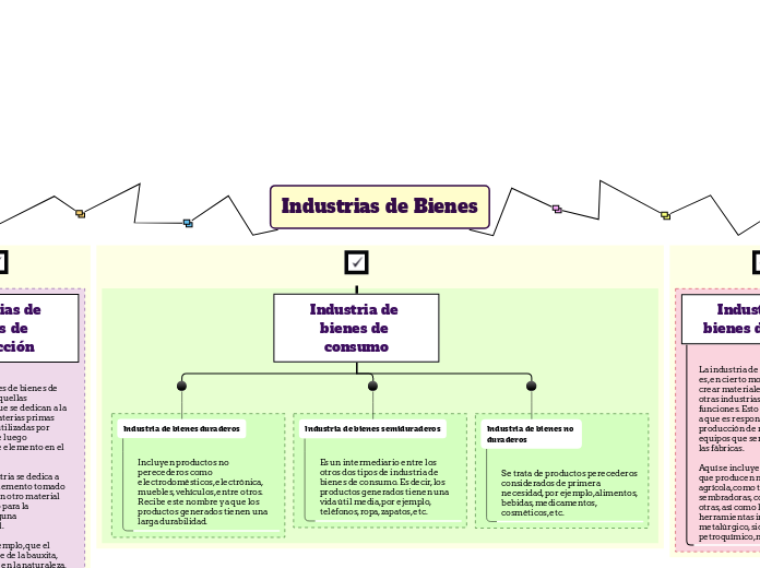 Industrias de Bienes