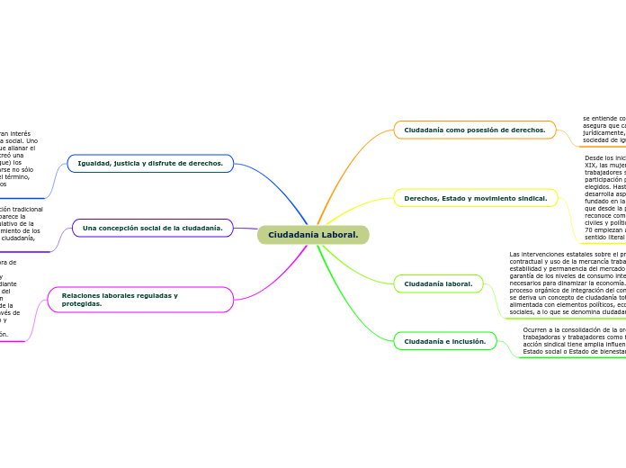 Ciudadanía Laboral.