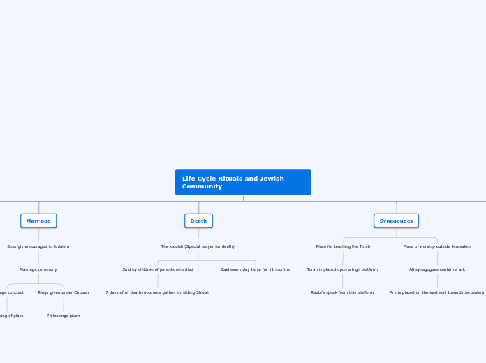 Life Cycle Rituals and Jewish Community - Mind Map