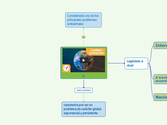 ¿ - Mapa Mental