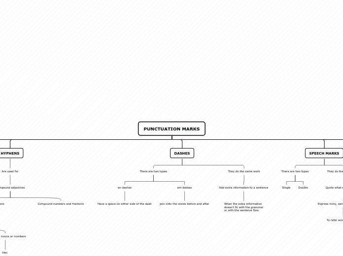 PUNCTUATION MARKS - Mind Map