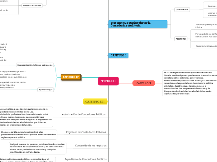 TITULO I - Mapa Mental