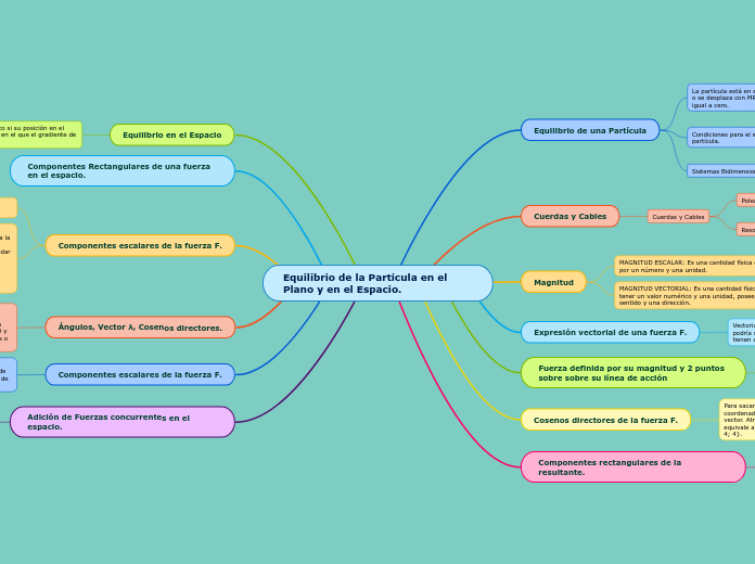Equilibrio de la Partícula en el Plano ...- Mapa Mental