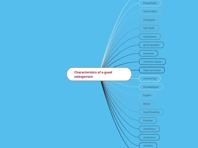 Characteristcs of a good salesperson
