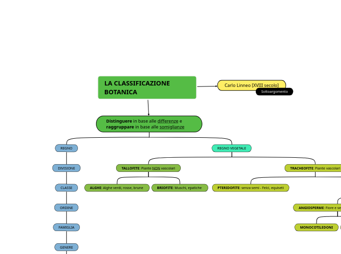 LA CLASSIFICAZIONE BOTANICA