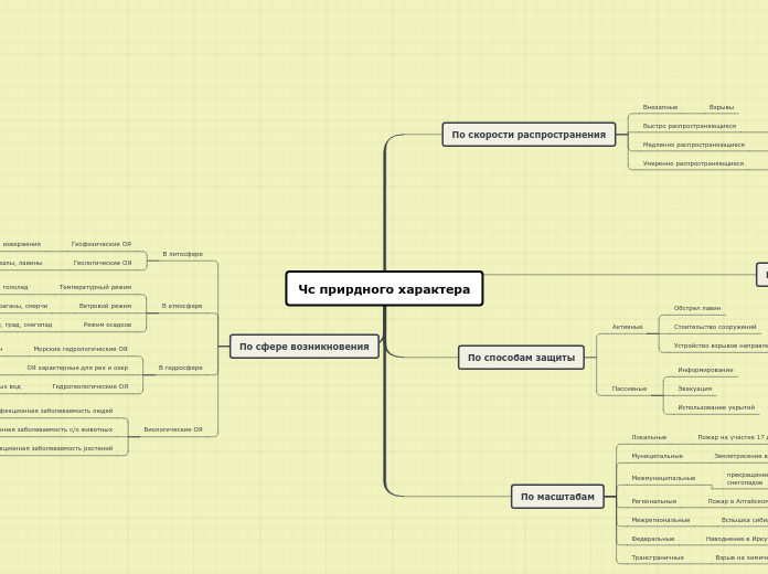 Чс прирдного характера - Мыслительная карта