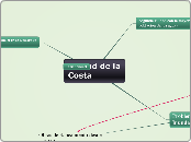 Ciudad de la Costa  - Mapa Mental