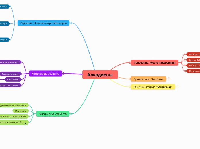 Алкадиены - Мыслительная карта