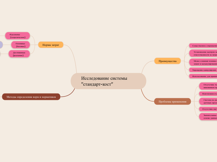 Исследование системы "стандарт-к...- Мыслительная карта