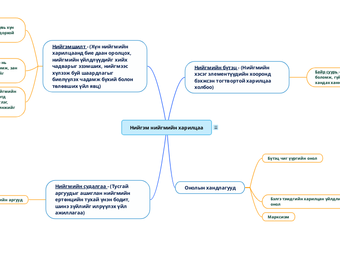 Нийгэм нийгмийн харилцаа - Мыслительная карта