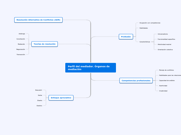 Perfil del mediador. Órganos de mediaci...- Mapa Mental