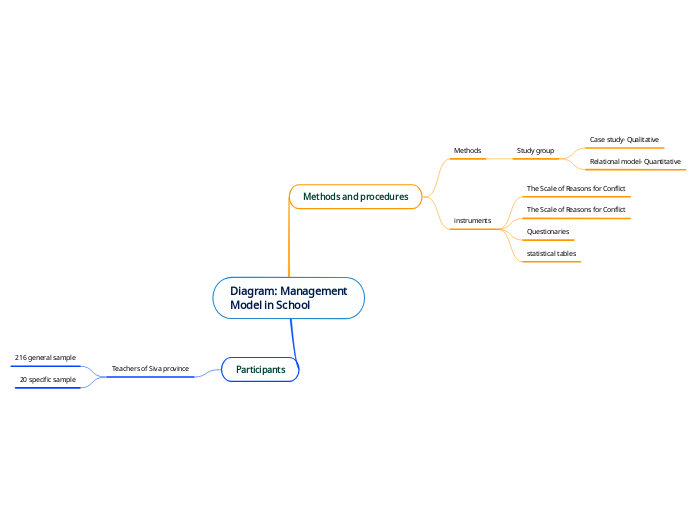 Diagram: Management
Model in School