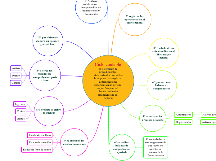 Ciclo contable es el conjunto de proced...- Mapa Mental