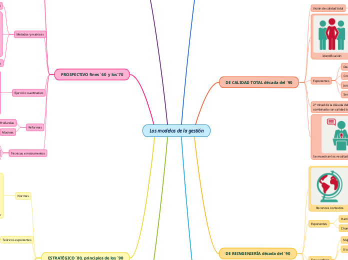 Los modelos de la gestión