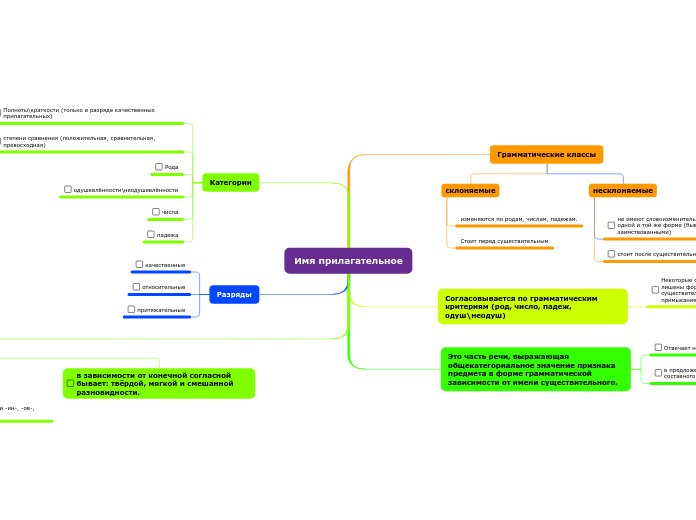 Имя прилагательное - Мыслительная карта