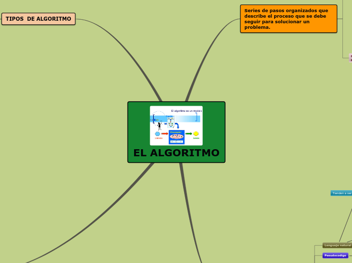 EL ALGORITMO - Mapa Mental