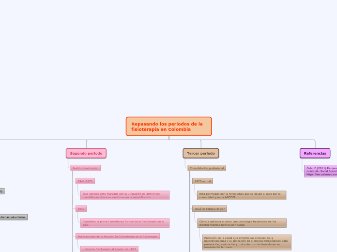 Repasando los periodos de la fisioterap...- Mapa Mental