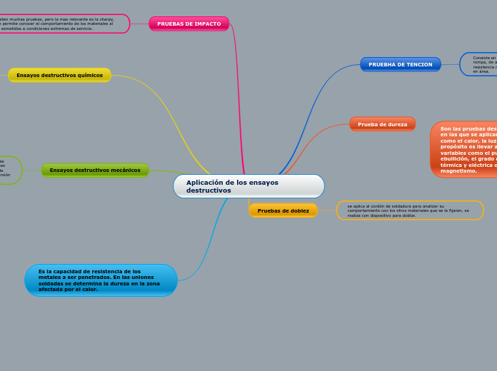 Aplicación de los ensayos destructivos