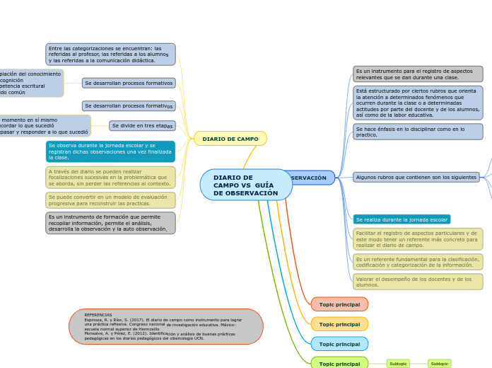 DIARIO DE CAMPO VS  GUÍA DE OBSERVACIÓN