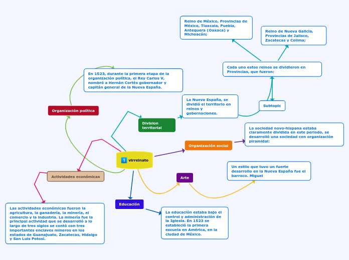 virreinato - Mapa Mental