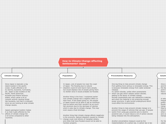 How Is Climate Change Affecting Settlement...- Mind Map