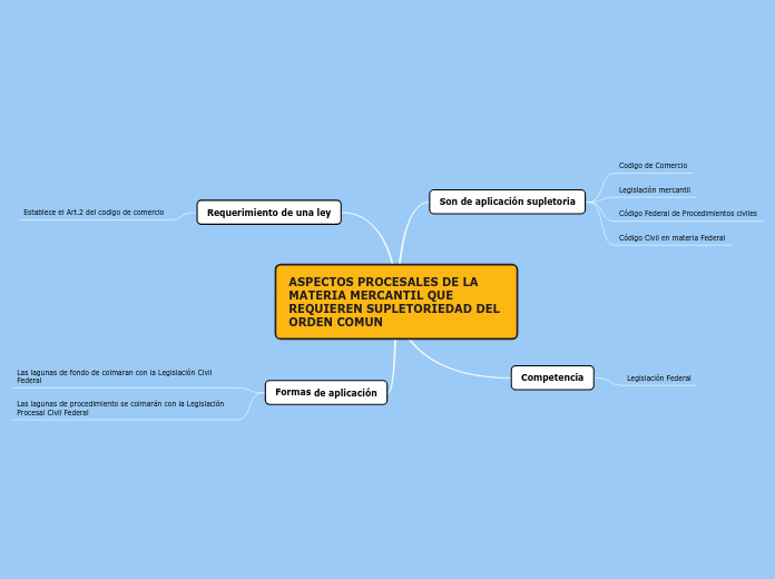 ASPECTOS PROCESALES DE LA MATERIA MERCA...- Mapa Mental