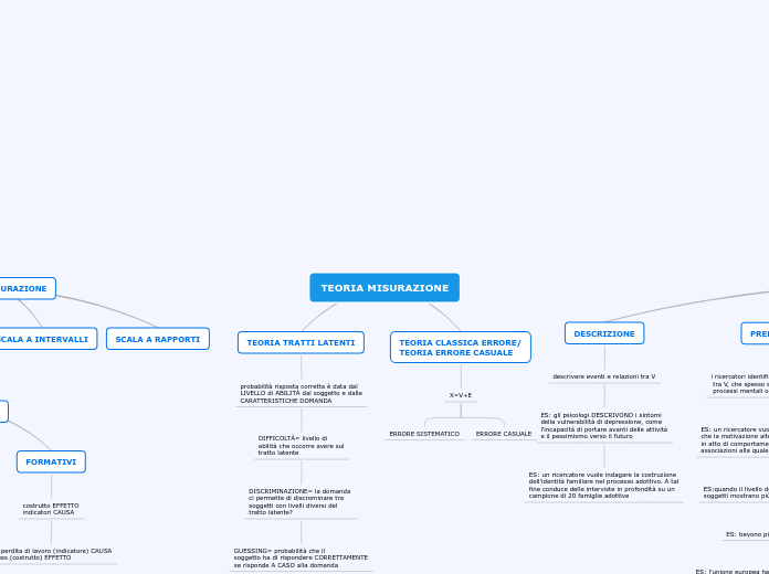 TEORIA MISURAZIONE - Mappa Mentale