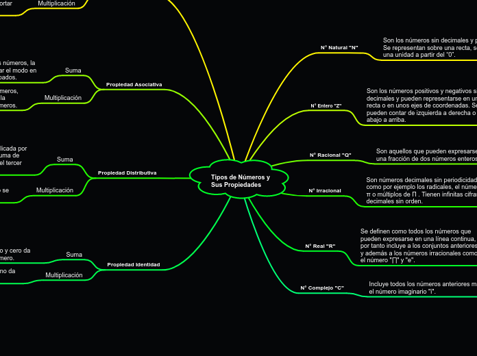 Tipos de Números y 
Sus Propiedades