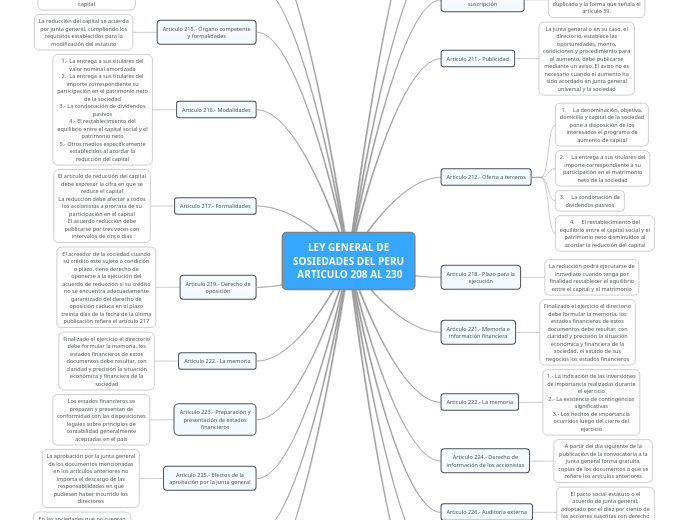 LEY GENERAL DE
SOSIEDADES DEL PERU
 ART...- Mapa Mental