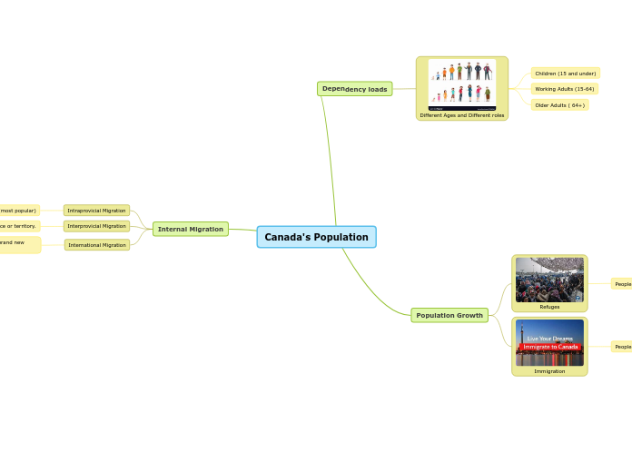 Canada's Population
