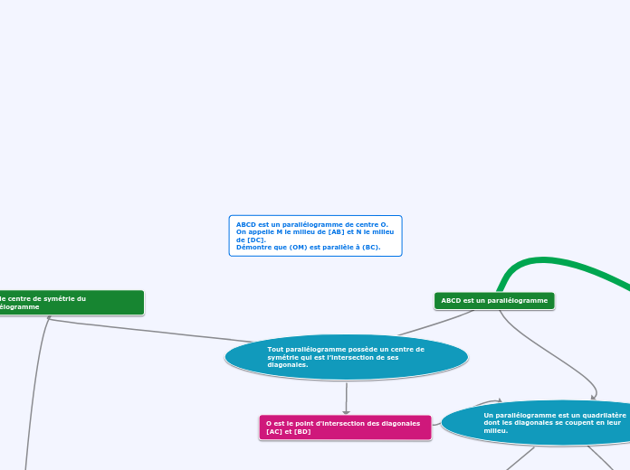 ABCD est un parallélogramme de centre...- Carte Mentale