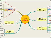 「心」五四運動 - 思維導圖